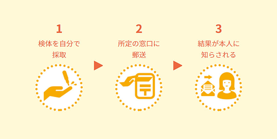 「おうちでドック」の検査方法